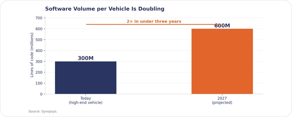 Bar chart showing software volume per high-end vehicle rising from approximately 300 million lines of code today to a projected 600 million by 2027. Source: Synopsys.
